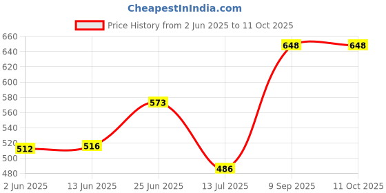 flipkart.com shrijay Analog 36 cm X 36 cm Wall Clock shrijay Price History Graph from 2 Jun 2025 to 11 Oct 2025