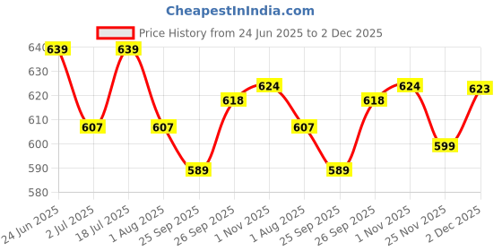 flipkart.com ajanta Analog 36.6 cm X 36.6 cm Wall Clock ajanta Price History Graph from 24 Jun 2025 to 1 Dec 2025