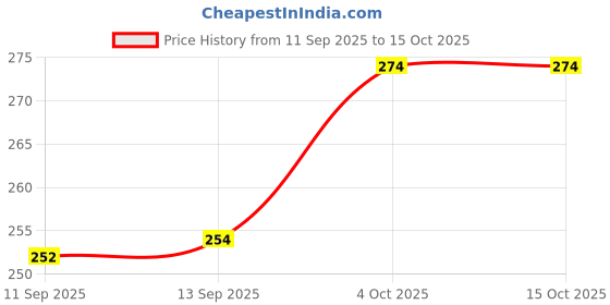 flipkart.com arritam Analog 37 cm X 25 cm Wall Clock arritam Price History Graph from 11 Sep 2025 to 15 Oct 2025