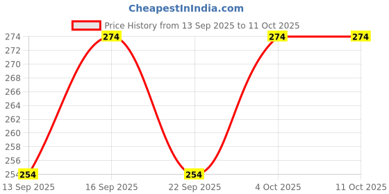 flipkart.com arritam Analog 37 cm X 25 cm Wall Clock arritam Price History Graph from 13 Sep 2025 to 11 Oct 2025