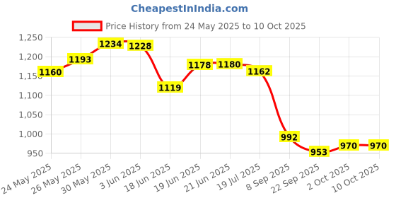 flipkart.com vmsr Analog 37 cm X 85 cm Wall Clock vmsr Price History Graph from 24 May 2025 to 7 Oct 2025