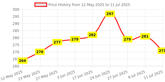 flipkart.com grabbasket Analog 38 cm X 26 cm Wall Clock grabbasket Price History Graph from 12 May 2025 to 11 Jul 2025