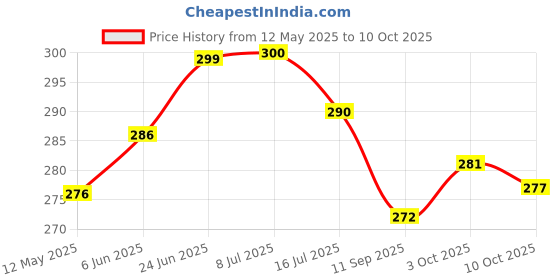 flipkart.com got dreams Analog 38 cm X 26 cm Wall Clock got dreams Price History Graph from 12 May 2025 to 10 Oct 2025