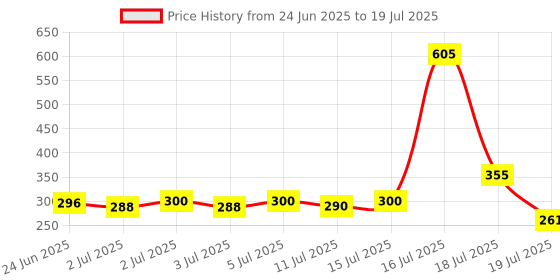 flipkart.com setu creation Analog 38 cm X 26 cm Wall Clock setu creation Price History Graph from 24 Jun 2025 to 16 Jul 2025