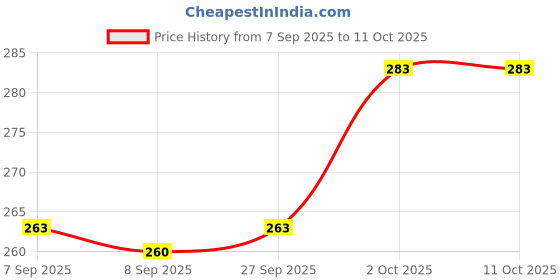 flipkart.com arritam Analog 38 cm X 26 cm Wall Clock arritam Price History Graph from 7 Sep 2025 to 11 Oct 2025