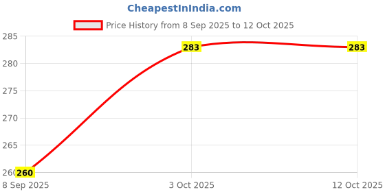 flipkart.com arritam Analog 38 cm X 26 cm Wall Clock arritam Price History Graph from 8 Sep 2025 to 12 Oct 2025