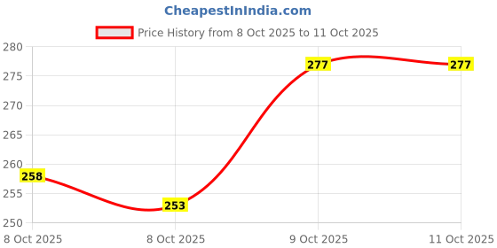 flipkart.com got dreams Analog 38 cm X 26 cm Wall Clock got dreams Price History Graph from 8 Oct 2025 to 11 Oct 2025