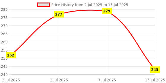 flipkart.com jv enterprises Analog 38 cm X 29 cm Wall Clock jv enterprises Price History Graph from 2 Jul 2025 to 13 Jul 2025