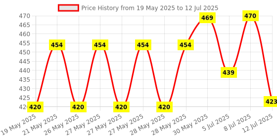 flipkart.com ajanta Analog 38 cm X 30.48 cm Wall Clock ajanta Price History Graph from 19 May 2025 to 12 Jul 2025