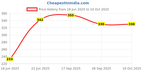 flipkart.com joeee Analog 38 cm X 31 cm Wall Clock joeee Price History Graph from 18 Jun 2025 to 10 Oct 2025
