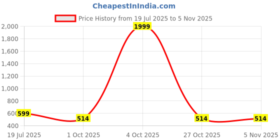 flipkart.com art amori Analog 38 cm X 45 cm Wall Clock art amori Price History Graph from 19 Jul 2025 to 3 Nov 2025