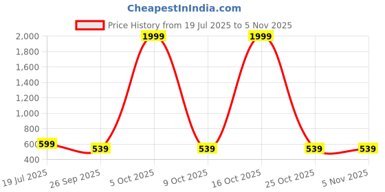 flipkart.com art amori Analog 38 cm X 45 cm Wall Clock art amori Price History Graph from 19 Jul 2025 to 3 Nov 2025