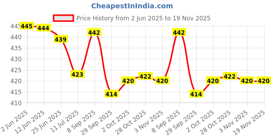 flipkart.com ajanta Analog 38.4 cm X 34.4 cm Wall Clock ajanta Price History Graph from 2 Jun 2025 to 18 Nov 2025