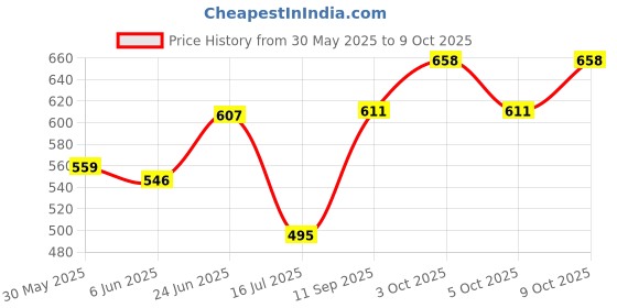 flipkart.com radhika Analog 39 cm X 24 cm Wall Clock radhika Price History Graph from 30 May 2025 to 9 Oct 2025