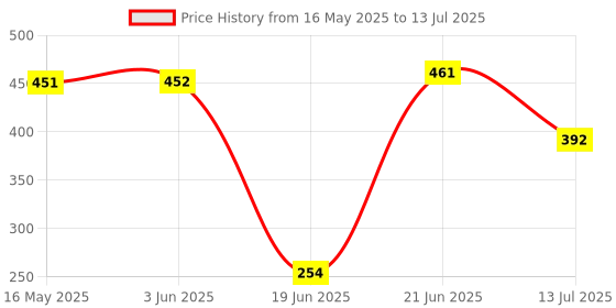 flipkart.com ingo creation Analog 39 cm X 39 cm Wall Clock ingo creation Price History Graph from 16 May 2025 to 13 Jul 2025
