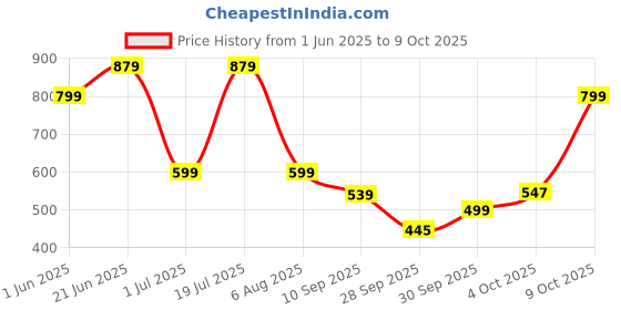 flipkart.com flipkart smartbuy Analog 39.5 cm X 39.5 cm Wall Clock flipkart smartbuy Price History Graph from 1 Jun 2025 to 9 Oct 2025