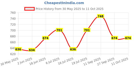 flipkart.com masstone Analog 40 cm X 24 cm Wall Clock masstone Price History Graph from 30 May 2025 to 11 Oct 2025