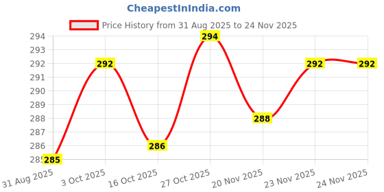 flipkart.com got dreams Analog 40 cm X 28 cm Wall Clock got dreams Price History Graph from 31 Aug 2025 to 23 Nov 2025