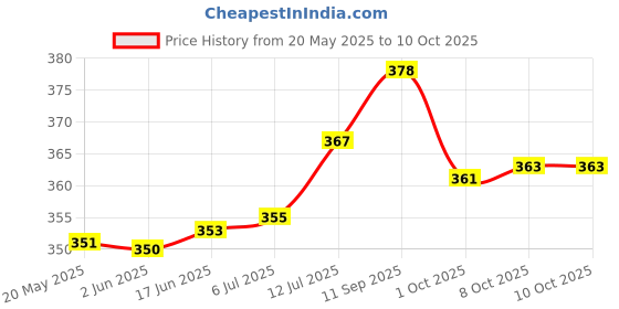 flipkart.com fastqt Analog 40 cm X 30 cm Wall Clock fastqt Price History Graph from 20 May 2025 to 10 Oct 2025