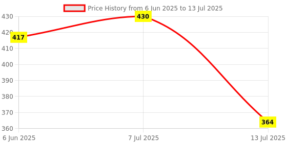 flipkart.com dwc Analog 40 cm X 30 cm Wall Clock dwc Price History Graph from 6 Jun 2025 to 13 Jul 2025