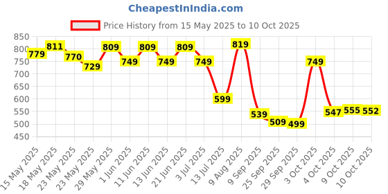 flipkart.com flipkart smartbuy Analog 40 cm X 34 cm Wall Clock flipkart smartbuy Price History Graph from 15 May 2025 to 10 Oct 2025