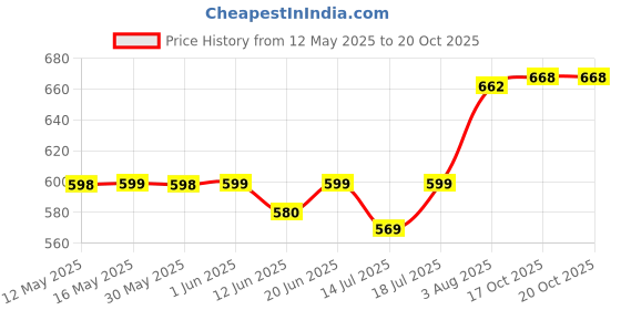 flipkart.com kadio Analog 40 cm X 40 cm Wall Clock kadio Price History Graph from 12 May 2025 to 17 Oct 2025