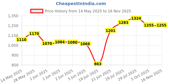 flipkart.com auromin Analog 40 cm X 40 cm Wall Clock auromin Price History Graph from 14 May 2025 to 16 Nov 2025