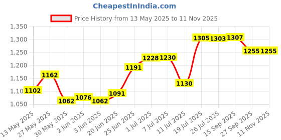 flipkart.com auromin Analog 40 cm X 40 cm Wall Clock auromin Price History Graph from 13 May 2025 to 11 Nov 2025