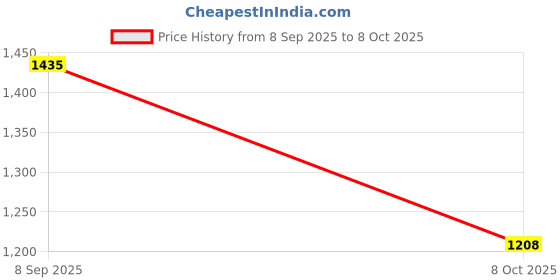 flipkart.com masstone Analog 40 cm X 40 cm Wall Clock masstone Price History Graph from 8 Sep 2025 to 8 Oct 2025