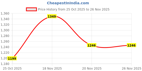 flipkart.com masstone Analog 40 cm X 40 cm Wall Clock masstone Price History Graph from 25 Oct 2025 to 26 Nov 2025