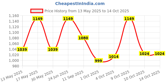 flipkart.com matiz Analog 41 cm X 41 cm Wall Clock matiz Price History Graph from 13 May 2025 to 14 Oct 2025