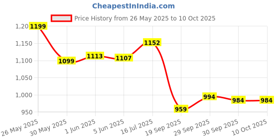 flipkart.com luxelookz Analog 41 cm X 83 cm Wall Clock luxelookz Price History Graph from 26 May 2025 to 10 Oct 2025