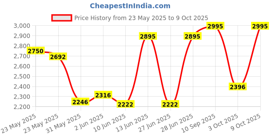 flipkart.com titan Analog 42 cm X 42 cm Wall Clock titan Price History Graph from 23 May 2025 to 9 Oct 2025