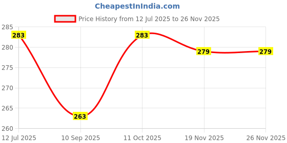 flipkart.com yamizen Analog 43 cm X 68 cm Wall Clock yamizen Price History Graph from 12 Jul 2025 to 26 Nov 2025