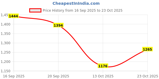 flipkart.com msa enterprises Analog 44 cm X 59 cm Wall Clock msa enterprises Price History Graph from 16 Sep 2025 to 23 Oct 2025