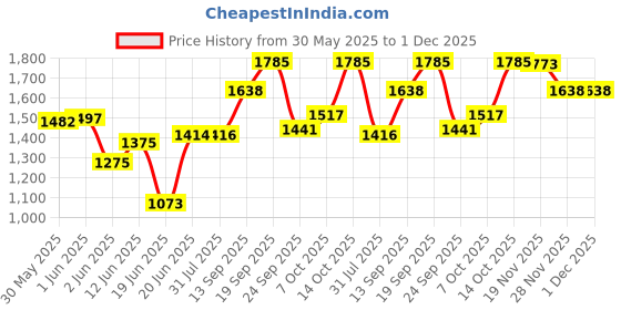 flipkart.com medieval arts Analog 45.72 cm X 68.58 cm Wall Clock medieval arts Price History Graph from 30 May 2025 to 1 Dec 2025