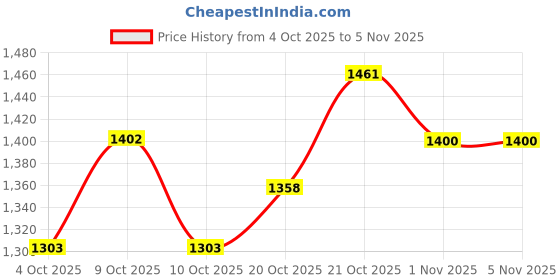 flipkart.com auromin Analog 50 cm X 50 cm Wall Clock auromin Price History Graph from 4 Oct 2025 to 1 Nov 2025