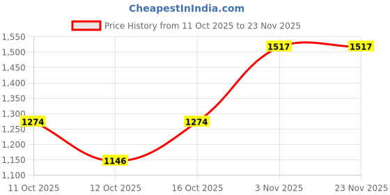 flipkart.com flipkart smartbuy Analog 50 cm X 80 cm Wall Clock flipkart smartbuy Price History Graph from 11 Oct 2025 to 23 Nov 2025
