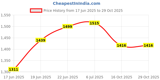 flipkart.com royal heritage crafts Analog 52 cm X 76 cm Wall Clock royal heritage crafts Price History Graph from 17 Jun 2025 to 29 Oct 2025