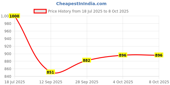 flipkart.com vmsr Analog 54 cm X 70 cm Wall Clock vmsr Price History Graph from 18 Jul 2025 to 8 Oct 2025