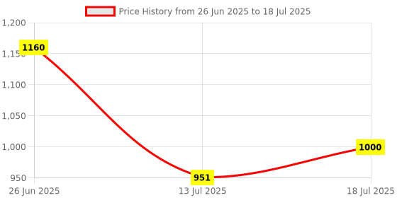 flipkart.com vmsr Analog 54 cm X 70 cm Wall Clock vmsr Price History Graph from 26 Jun 2025 to 13 Jul 2025