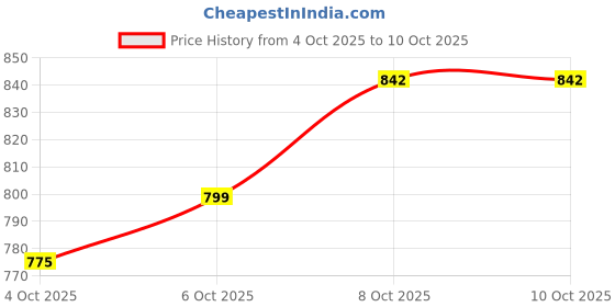 flipkart.com luxelookz Analog 56 cm X 76 cm Wall Clock luxelookz Price History Graph from 4 Oct 2025 to 10 Oct 2025