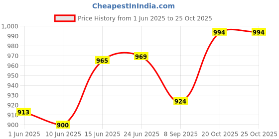 flipkart.com att'z Analog 58 cm X 48 cm Wall Clock att'z Price History Graph from 1 Jun 2025 to 24 Oct 2025