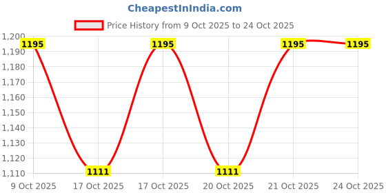flipkart.com horsehead Analog 58 cm X 48 cm Wall Clock horsehead Price History Graph from 9 Oct 2025 to 21 Oct 2025