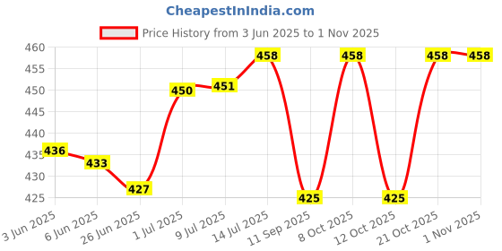 flipkart.com auslese Analog 60 cm X 60 cm Wall Clock auslese Price History Graph from 3 Jun 2025 to 1 Nov 2025