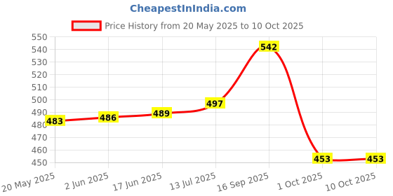 flipkart.com fastqt Analog 60 cm X 60 cm Wall Clock fastqt Price History Graph from 20 May 2025 to 10 Oct 2025