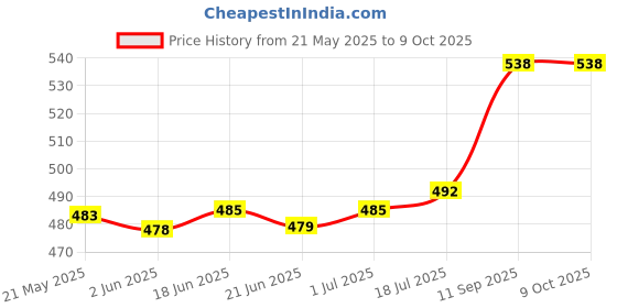 flipkart.com fastqt Analog 60 cm X 60 cm Wall Clock fastqt Price History Graph from 21 May 2025 to 8 Oct 2025