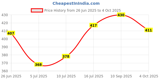 flipkart.com fastqt Analog 60 cm X 60 cm Wall Clock fastqt Price History Graph from 26 Jun 2025 to 4 Oct 2025