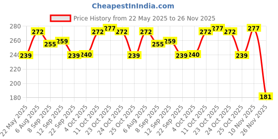 flipkart.com r&p enterprise Analog 65 cm X 35 cm Wall Clock r&p enterprise Price History Graph from 22 May 2025 to 26 Nov 2025