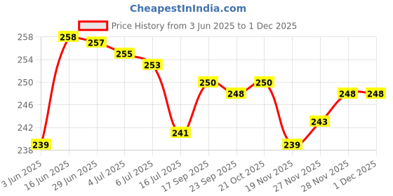 flipkart.com ormove Analog 65 cm X 35 cm Wall Clock ormove Price History Graph from 3 Jun 2025 to 29 Nov 2025